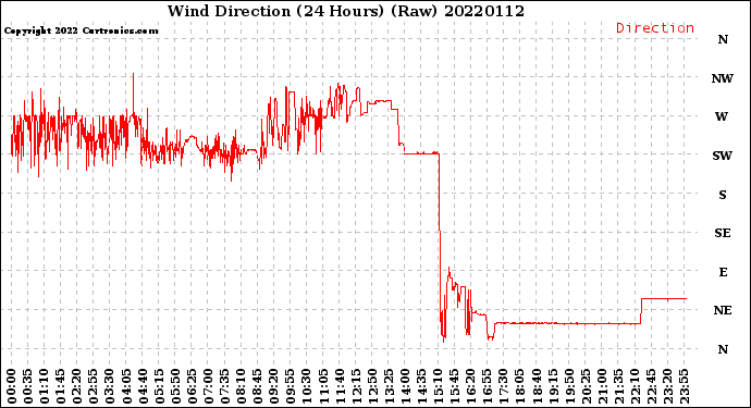 Milwaukee Weather Wind Direction<br>(24 Hours) (Raw)