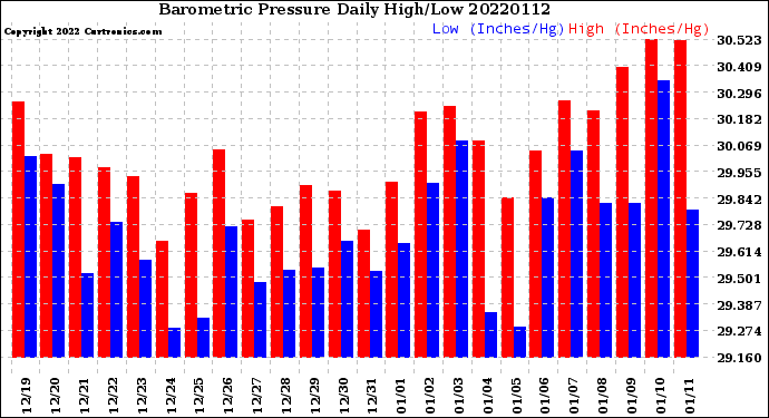Milwaukee Weather Barometric Pressure<br>Daily High/Low