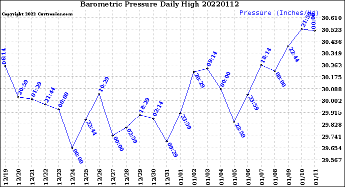 Milwaukee Weather Barometric Pressure<br>Daily High