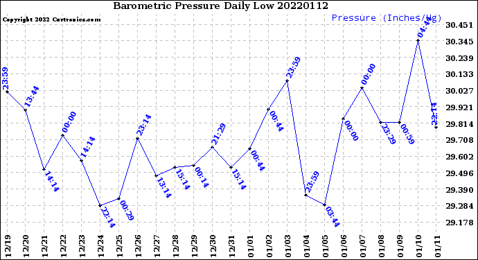 Milwaukee Weather Barometric Pressure<br>Daily Low