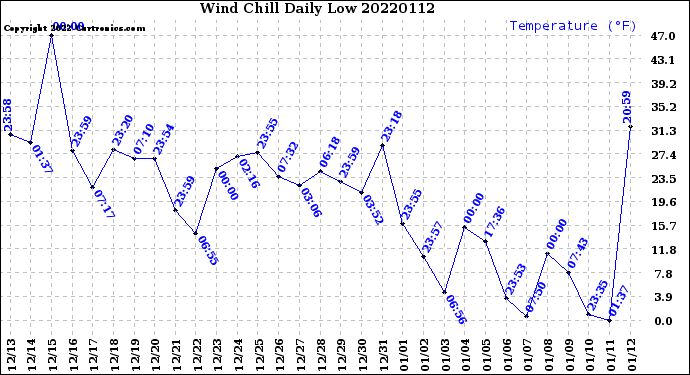 Milwaukee Weather Wind Chill<br>Daily Low