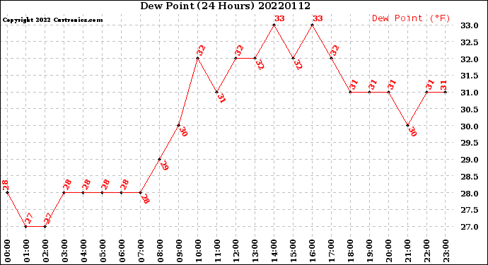 Milwaukee Weather Dew Point<br>(24 Hours)