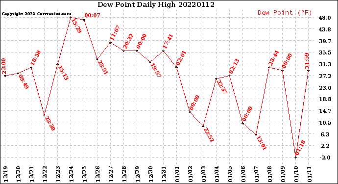 Milwaukee Weather Dew Point<br>Daily High