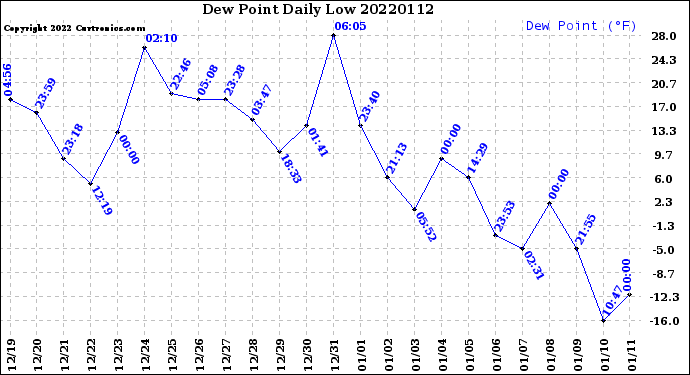 Milwaukee Weather Dew Point<br>Daily Low