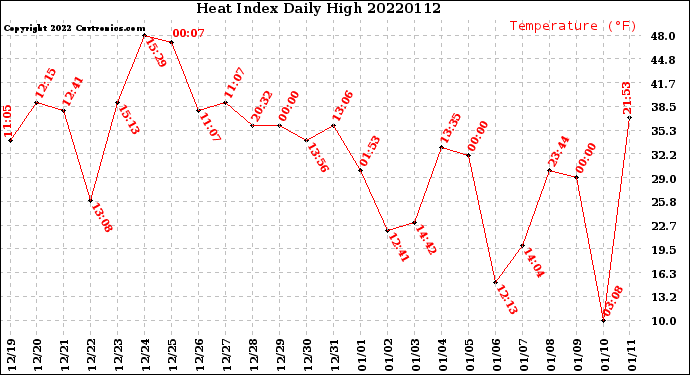 Milwaukee Weather Heat Index<br>Daily High