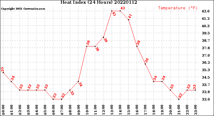 Milwaukee Weather Heat Index<br>(24 Hours)