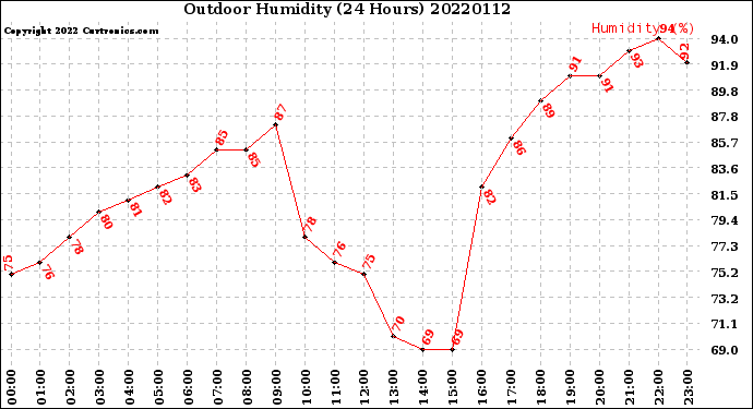 Milwaukee Weather Outdoor Humidity<br>(24 Hours)