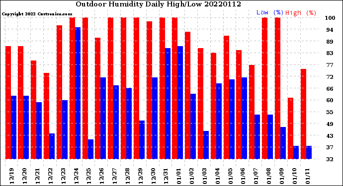Milwaukee Weather Outdoor Humidity<br>Daily High/Low