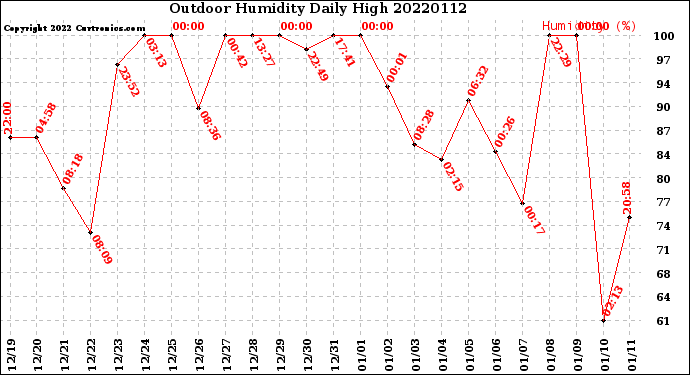 Milwaukee Weather Outdoor Humidity<br>Daily High