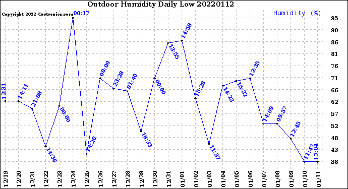Milwaukee Weather Outdoor Humidity<br>Daily Low
