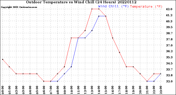 Milwaukee Weather Outdoor Temperature<br>vs Wind Chill<br>(24 Hours)