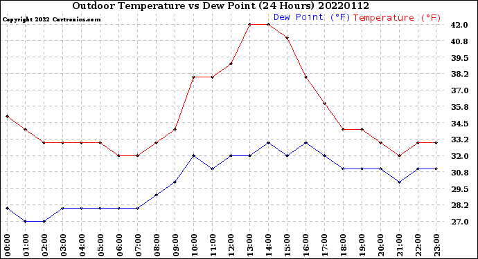 Milwaukee Weather Outdoor Temperature<br>vs Dew Point<br>(24 Hours)