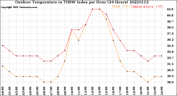 Milwaukee Weather Outdoor Temperature<br>vs THSW Index<br>per Hour<br>(24 Hours)