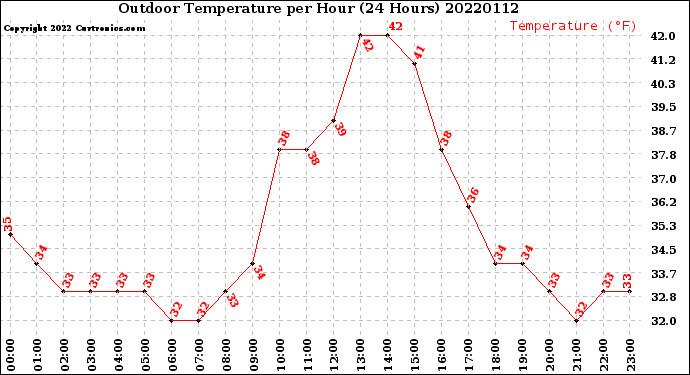 Milwaukee Weather Outdoor Temperature<br>per Hour<br>(24 Hours)
