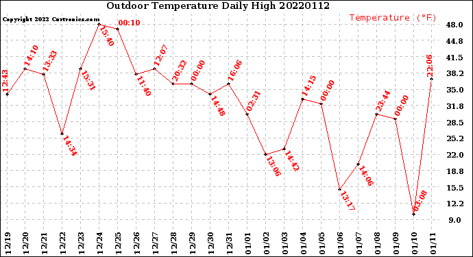 Milwaukee Weather Outdoor Temperature<br>Daily High