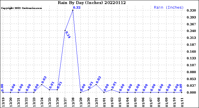 Milwaukee Weather Rain<br>By Day<br>(Inches)