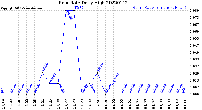 Milwaukee Weather Rain Rate<br>Daily High