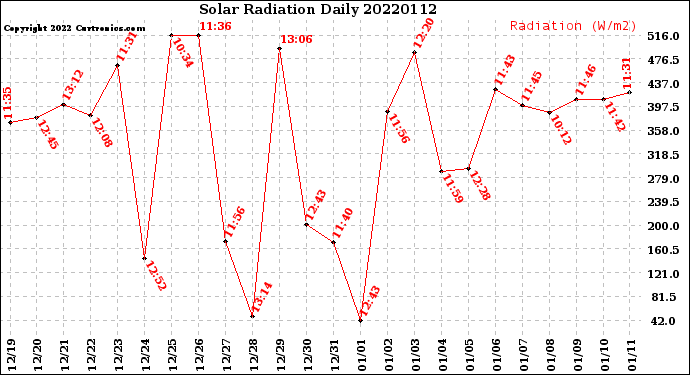 Milwaukee Weather Solar Radiation<br>Daily