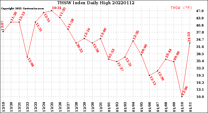 Milwaukee Weather THSW Index<br>Daily High