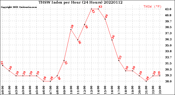 Milwaukee Weather THSW Index<br>per Hour<br>(24 Hours)