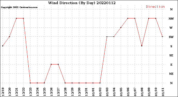 Milwaukee Weather Wind Direction<br>(By Day)