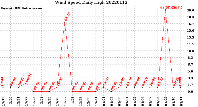 Milwaukee Weather Wind Speed<br>Daily High