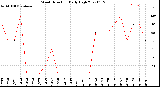 Milwaukee Weather Wind Direction<br>Daily High