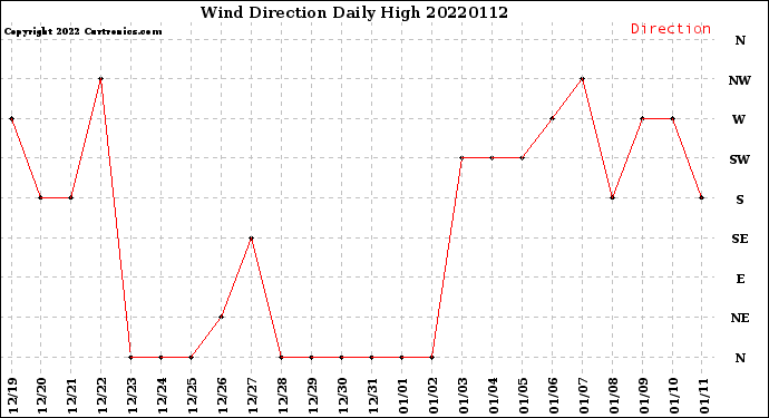 Milwaukee Weather Wind Direction<br>Daily High