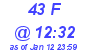 Milwaukee Weather THSW Index High Today