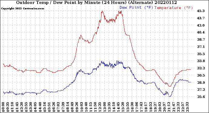Milwaukee Weather Outdoor Temp / Dew Point<br>by Minute<br>(24 Hours) (Alternate)