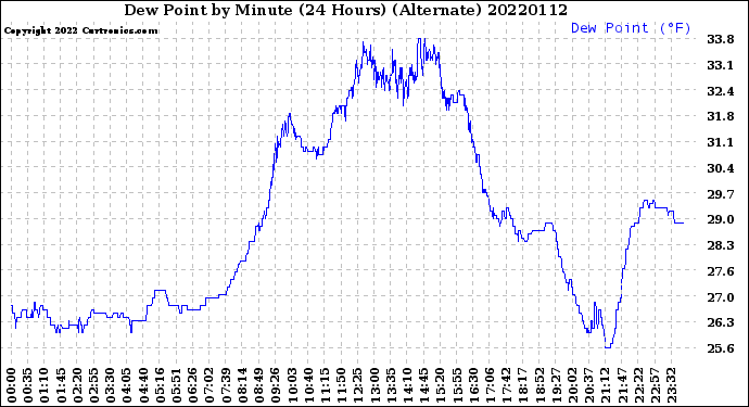 Milwaukee Weather Dew Point<br>by Minute<br>(24 Hours) (Alternate)