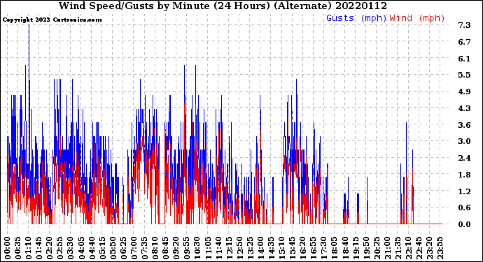 Milwaukee Weather Wind Speed/Gusts<br>by Minute<br>(24 Hours) (Alternate)