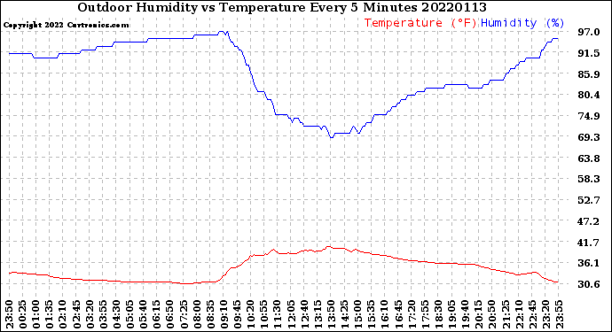 Milwaukee Weather Outdoor Humidity<br>vs Temperature<br>Every 5 Minutes