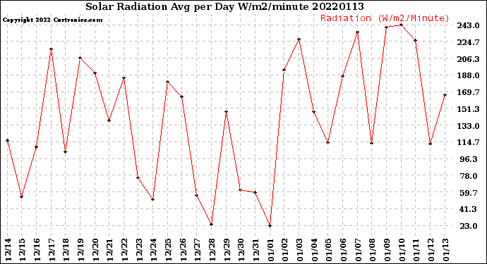 Milwaukee Weather Solar Radiation<br>Avg per Day W/m2/minute