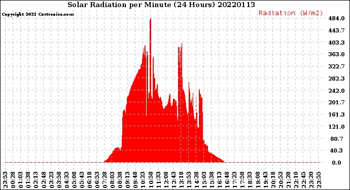 Milwaukee Weather Solar Radiation<br>per Minute<br>(24 Hours)