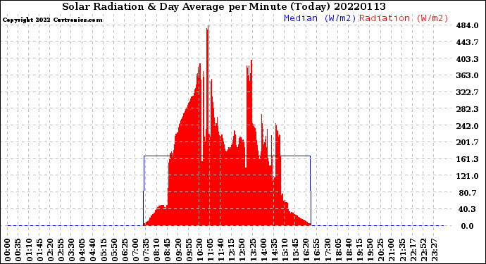 Milwaukee Weather Solar Radiation<br>& Day Average<br>per Minute<br>(Today)