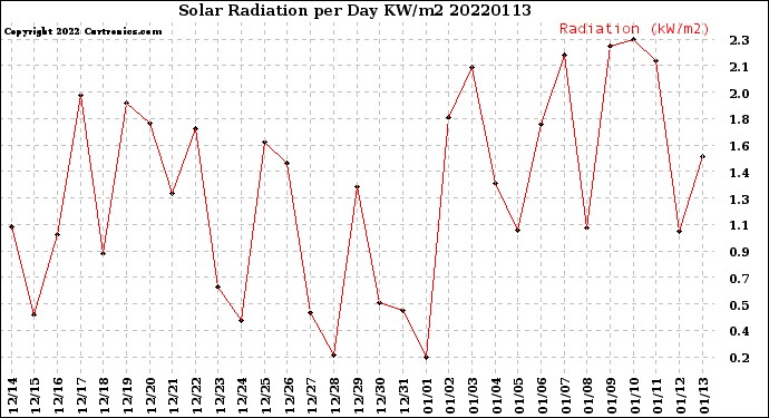 Milwaukee Weather Solar Radiation<br>per Day KW/m2