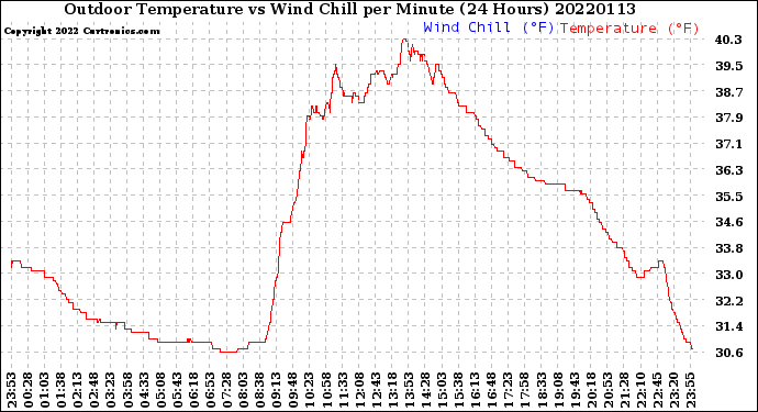 Milwaukee Weather Outdoor Temperature<br>vs Wind Chill<br>per Minute<br>(24 Hours)