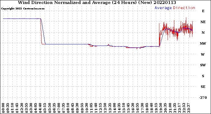 Milwaukee Weather Wind Direction<br>Normalized and Average<br>(24 Hours) (New)