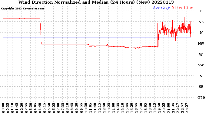 Milwaukee Weather Wind Direction<br>Normalized and Median<br>(24 Hours) (New)