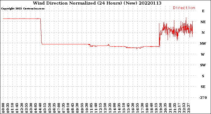 Milwaukee Weather Wind Direction<br>Normalized<br>(24 Hours) (New)