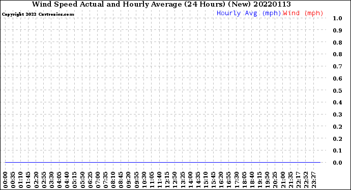 Milwaukee Weather Wind Speed<br>Actual and Hourly<br>Average<br>(24 Hours) (New)