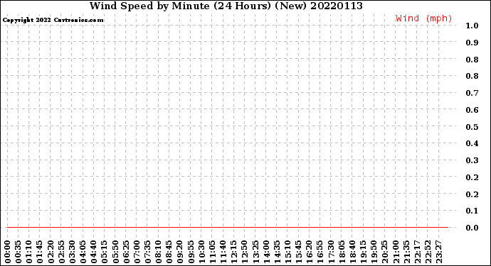 Milwaukee Weather Wind Speed<br>by Minute<br>(24 Hours) (New)