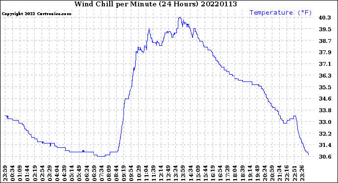 Milwaukee Weather Wind Chill<br>per Minute<br>(24 Hours)