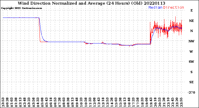 Milwaukee Weather Wind Direction<br>Normalized and Average<br>(24 Hours) (Old)