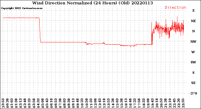 Milwaukee Weather Wind Direction<br>Normalized<br>(24 Hours) (Old)