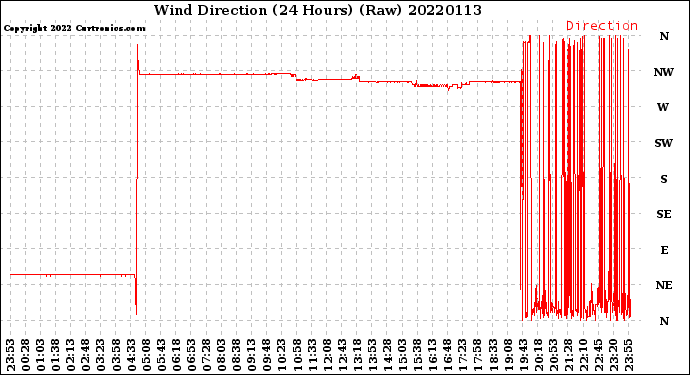 Milwaukee Weather Wind Direction<br>(24 Hours) (Raw)