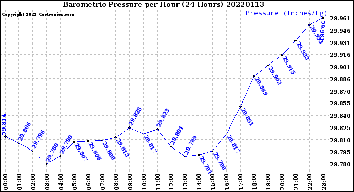 Milwaukee Weather Barometric Pressure<br>per Hour<br>(24 Hours)