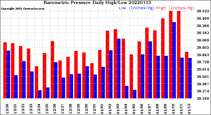 Milwaukee Weather Barometric Pressure<br>Daily High/Low