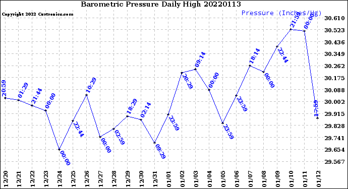 Milwaukee Weather Barometric Pressure<br>Daily High